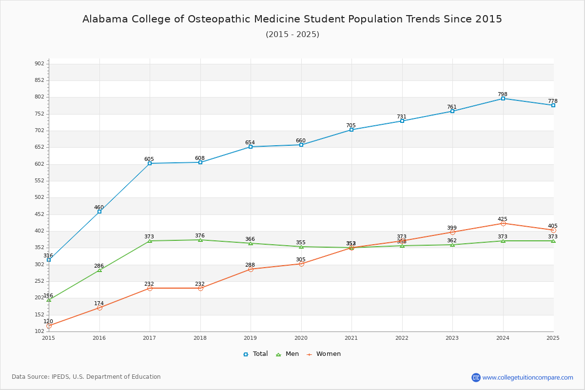 Alabama College of Osteopathic Medicine Enrollment Trends Chart
