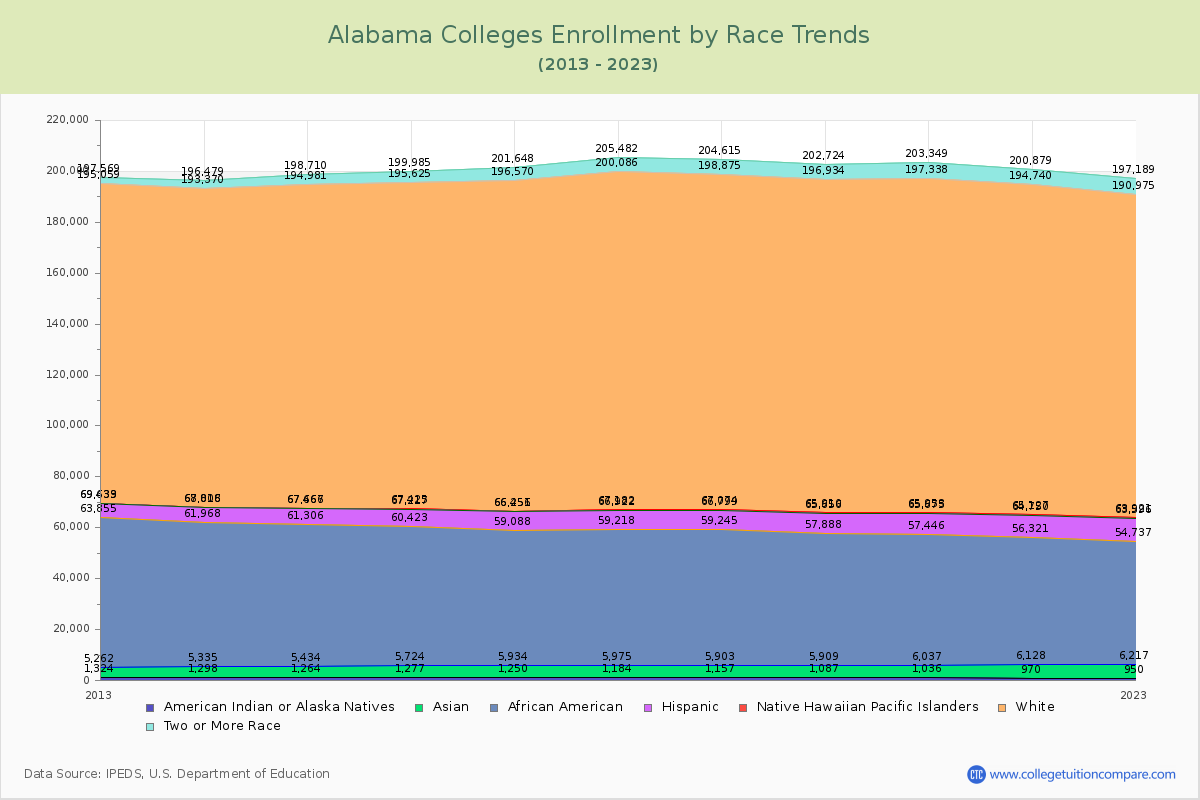 Alabama  Colleges Student Population by Race Trends Chart