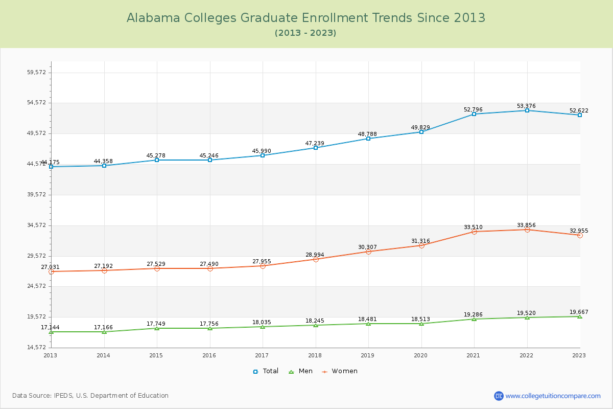 Alabama  Colleges Graduate Enrollment Trends Chart