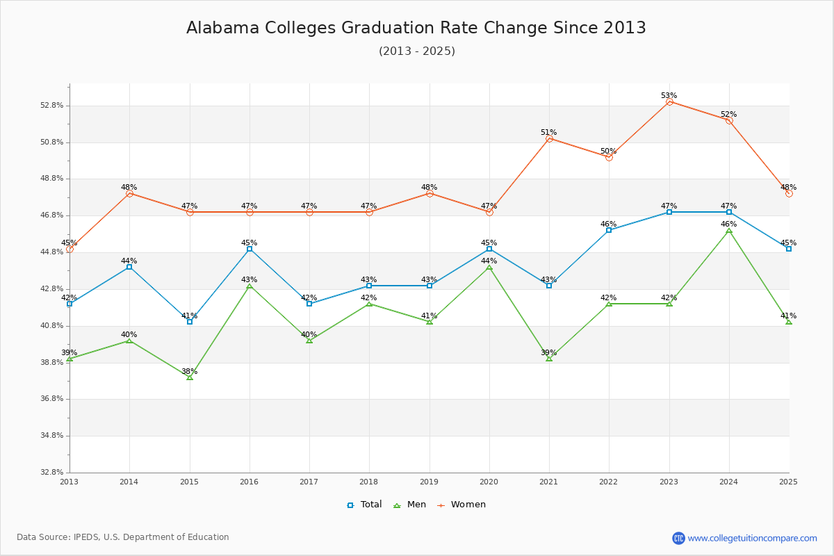 Alabama Colleges Graduation Rate Trends Chart
