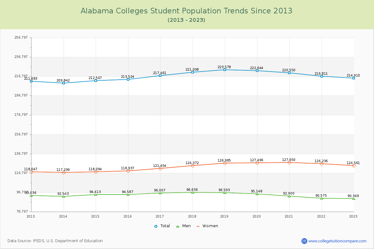 Alabama  Colleges Student Population Trends Chart
