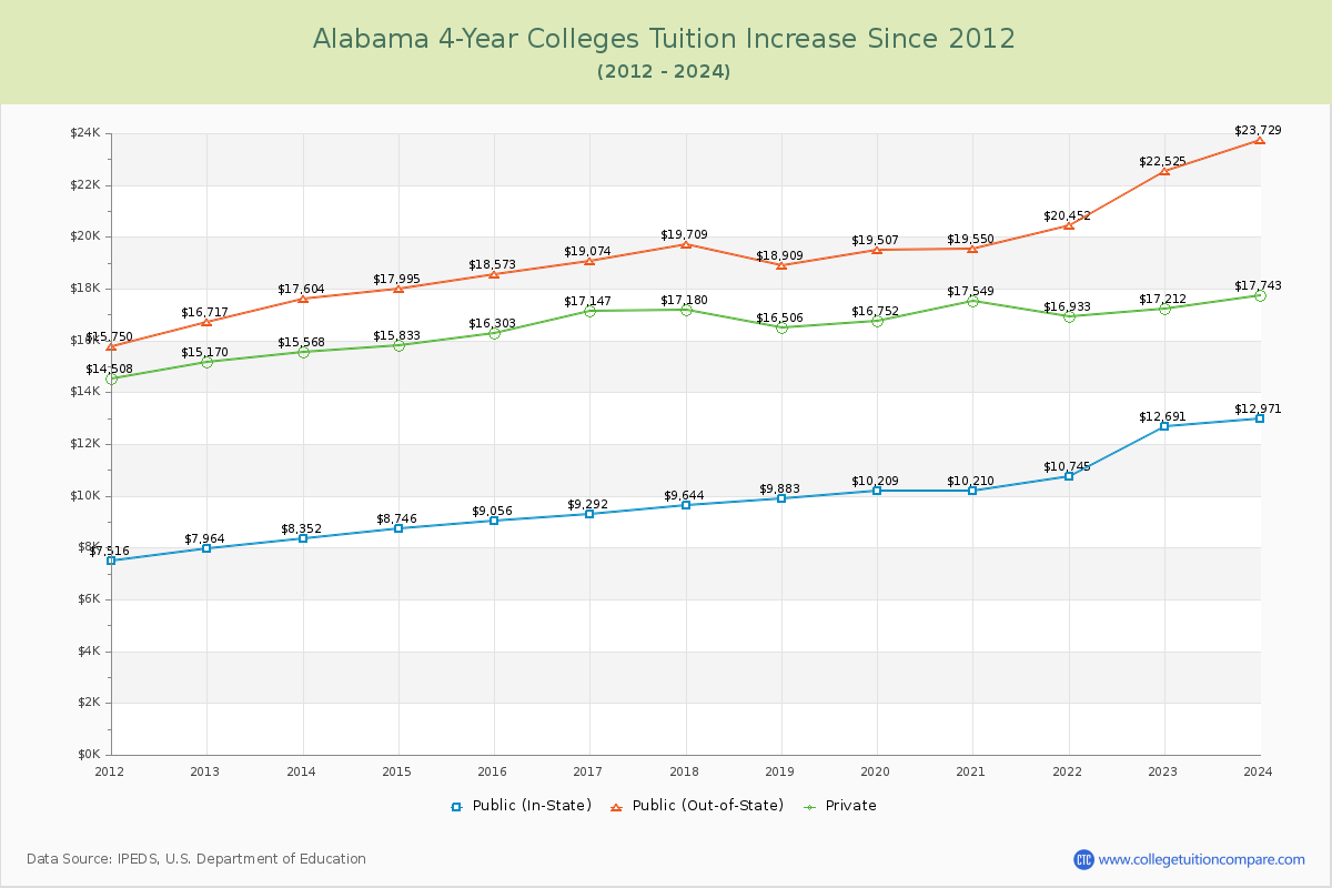 Alabama 4-Year Colleges Tuition & Fees Trend Chart
