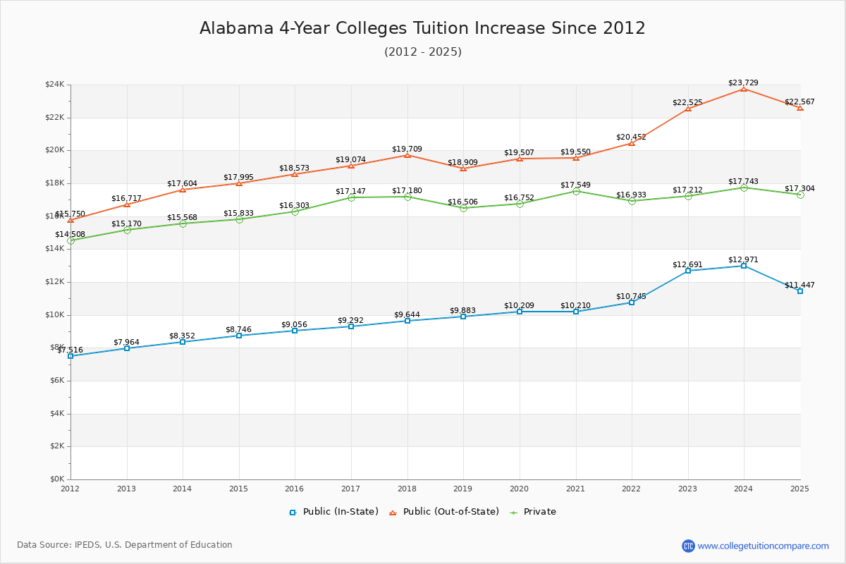 Alabama 4-Year Colleges Tuition & Fees Trend Chart
