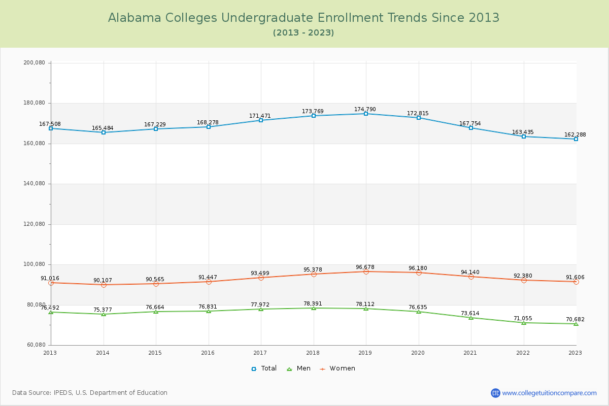 Alabama  Colleges Undergraduate Enrollment Trends Chart