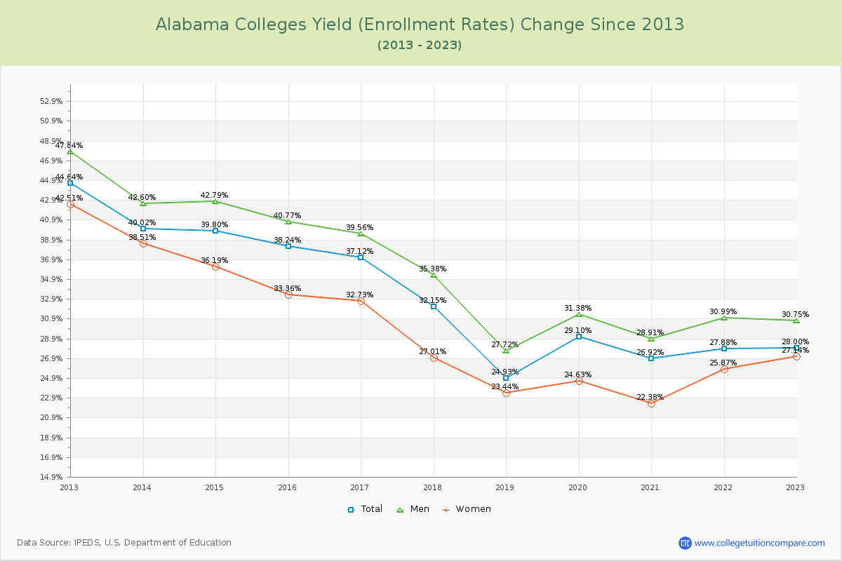 Alabama  Colleges Yield (Enrollment Rate) Changes Chart