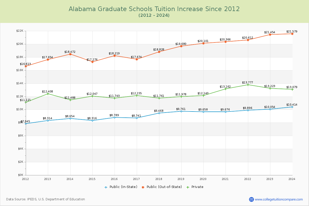 Alabama Graduate Schools Tuition & Fees Trend Chart