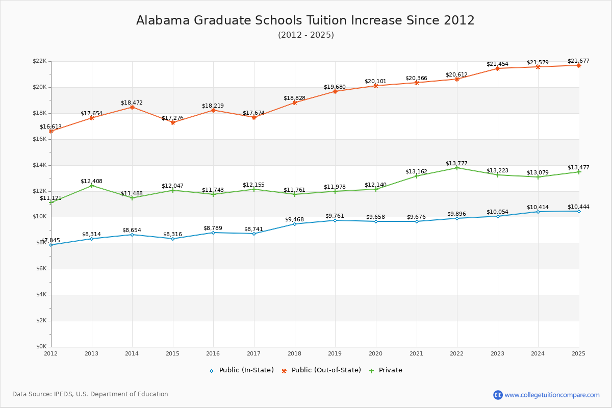 Alabama Graduate Schools Tuition & Fees Trend Chart