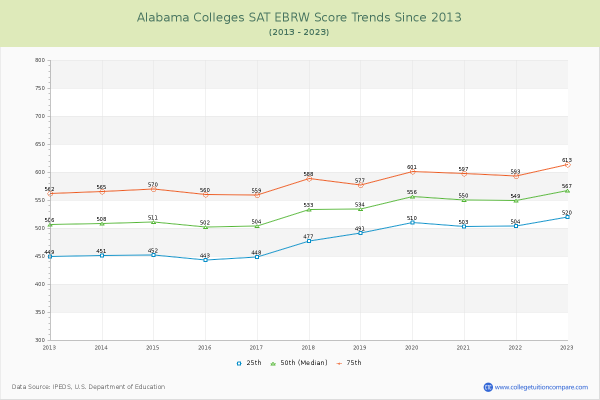 Alabama  Colleges SAT EBRW (Evidence-Based Reading and Writing) Trends Chart