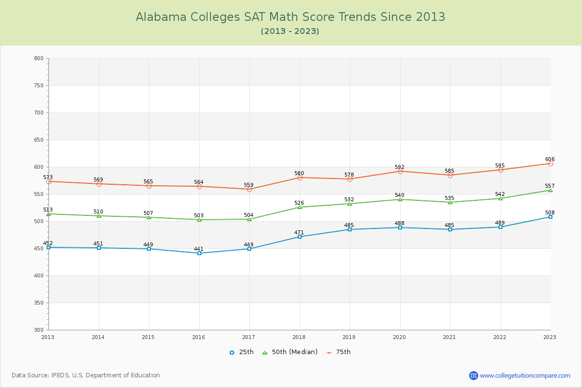 Alabama  Colleges SAT Math Score Trends Chart