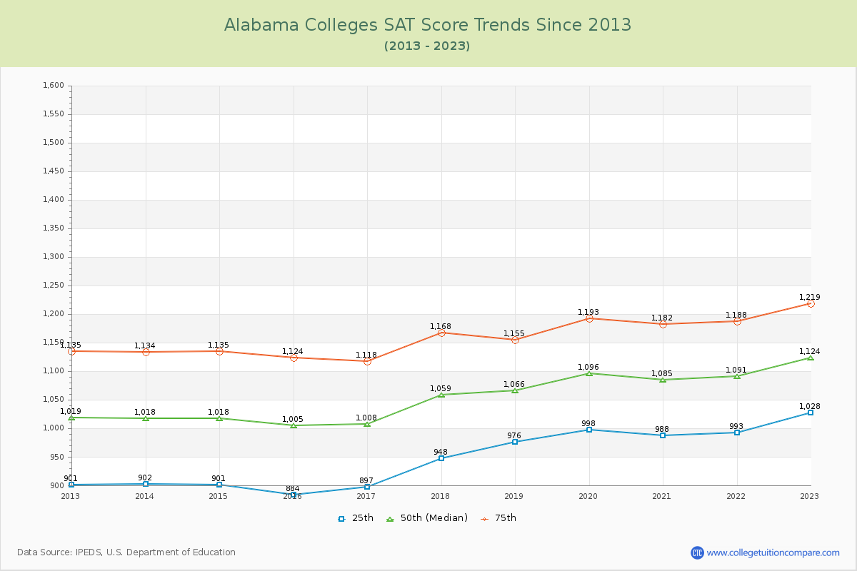 Alabama  Colleges SAT Score Trends Chart
