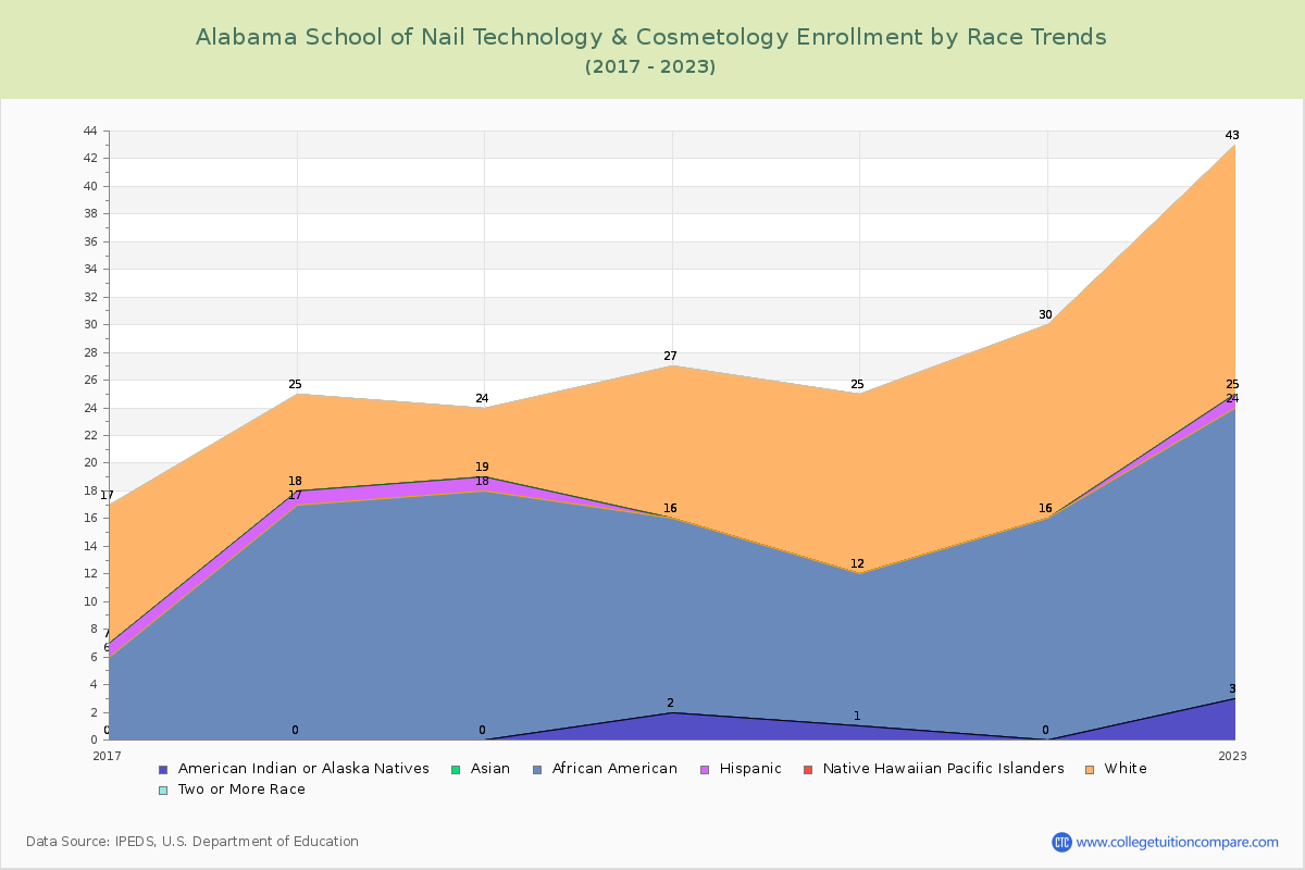 Alabama School of Nail Technology & Cosmetology Enrollment by Race Trends Chart