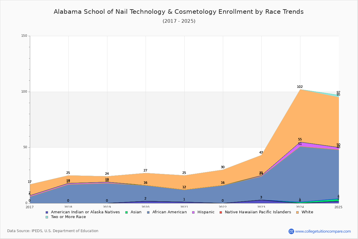 Alabama School of Nail Technology & Cosmetology Enrollment by Race Trends Chart