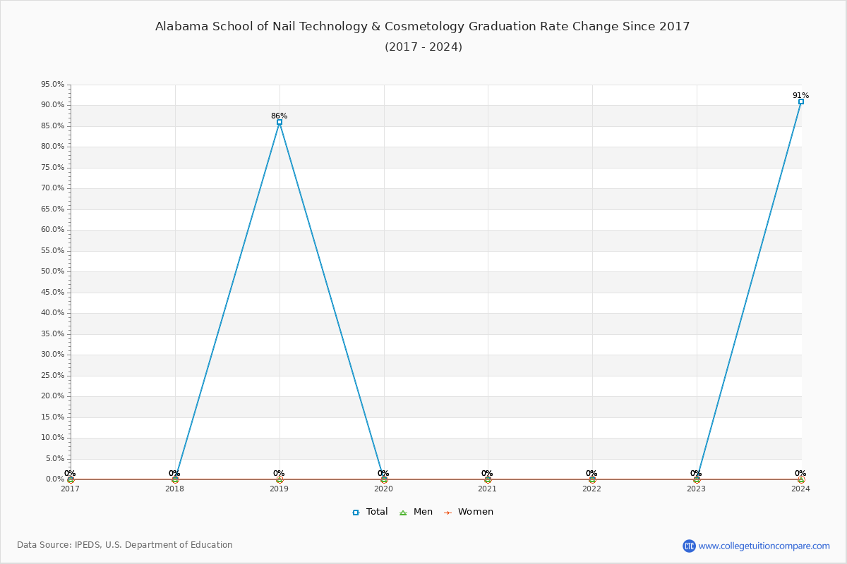 Alabama School of Nail Technology & Cosmetology Graduation Rate Changes Chart