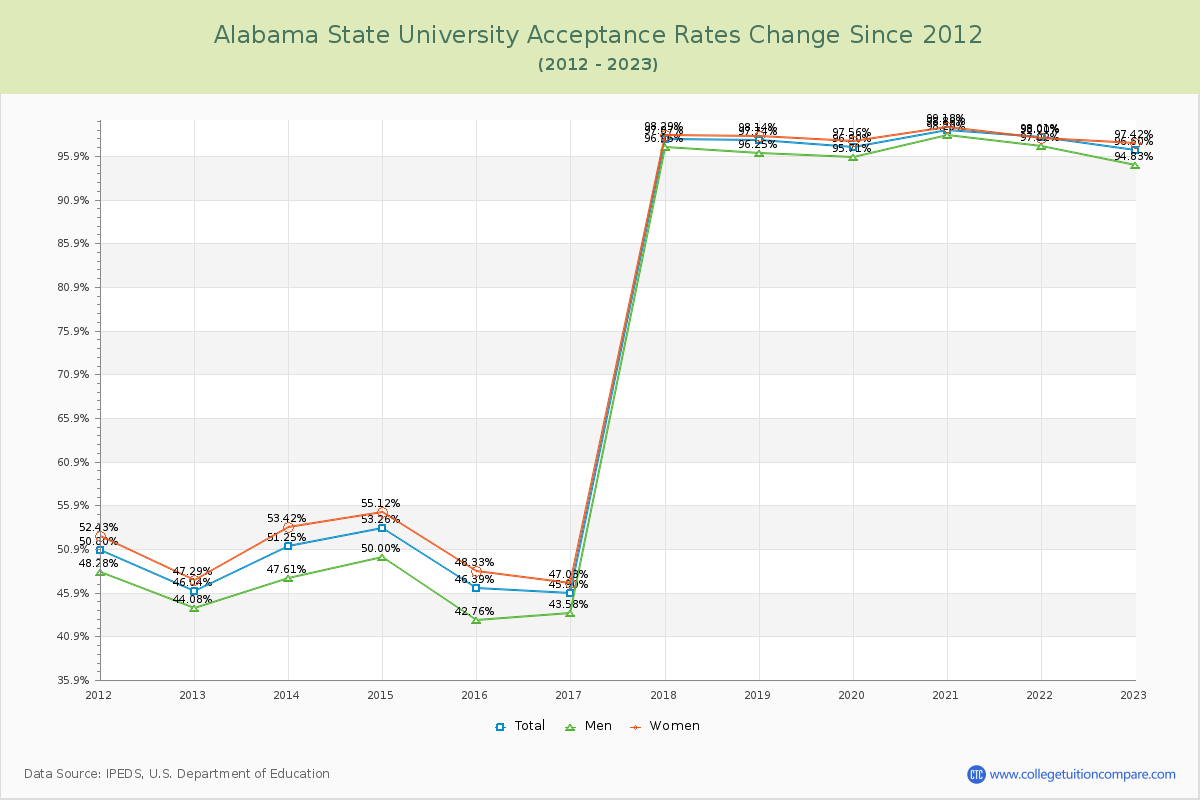 Alabama State University Acceptance Rate Changes Chart