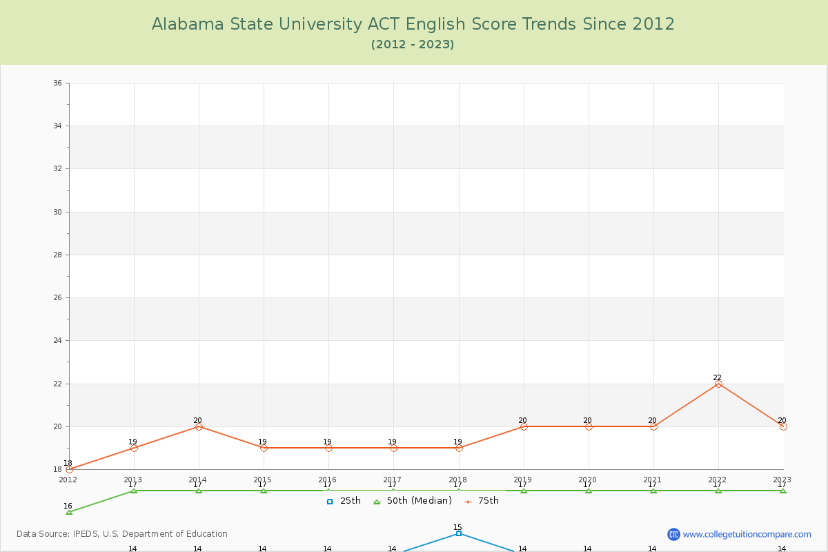Alabama State University ACT English Trends Chart
