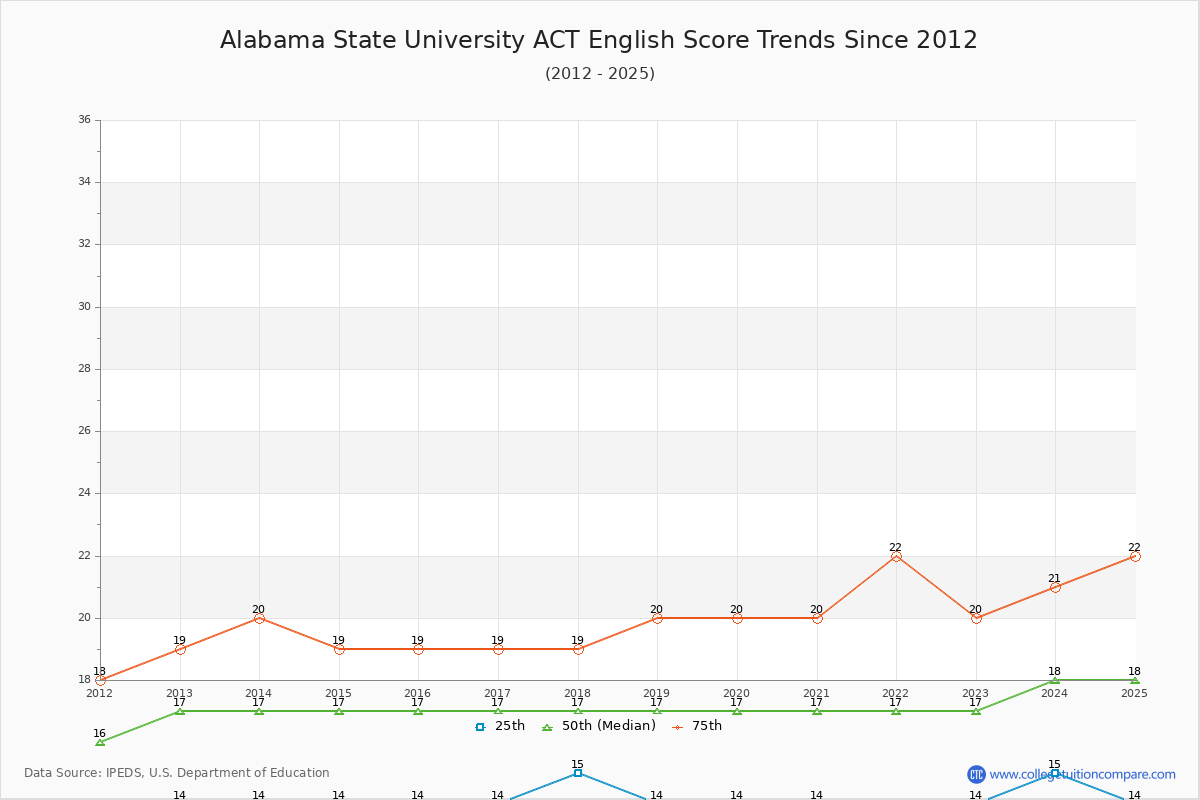 Alabama State University ACT English Trends Chart