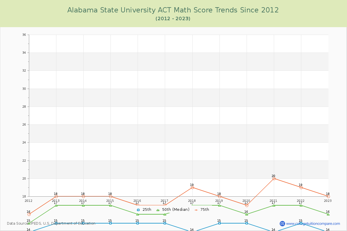 Alabama State University ACT Math Score Trends Chart
