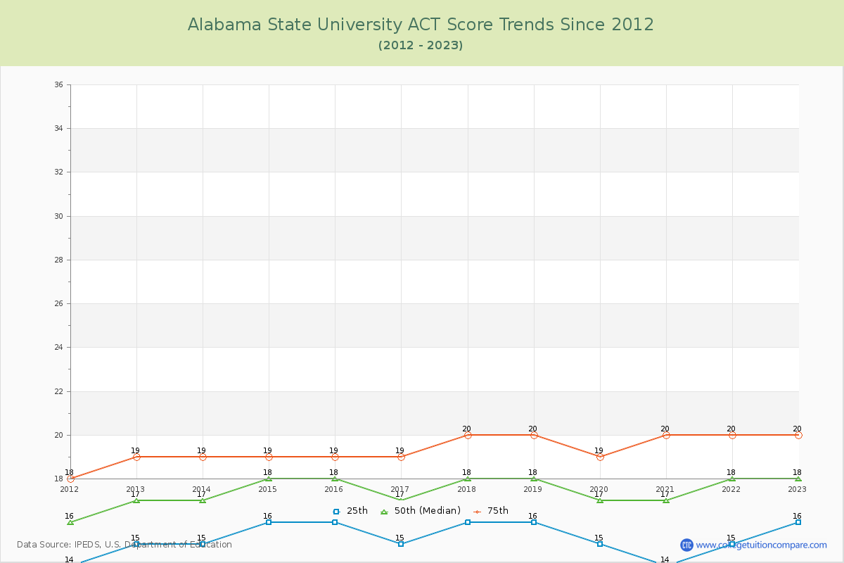 Alabama State University ACT Score Trends Chart