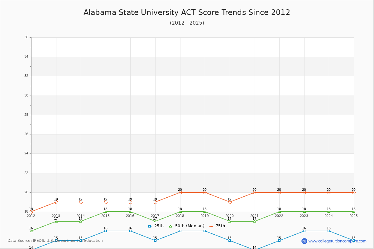 Alabama State University ACT Score Trends Chart