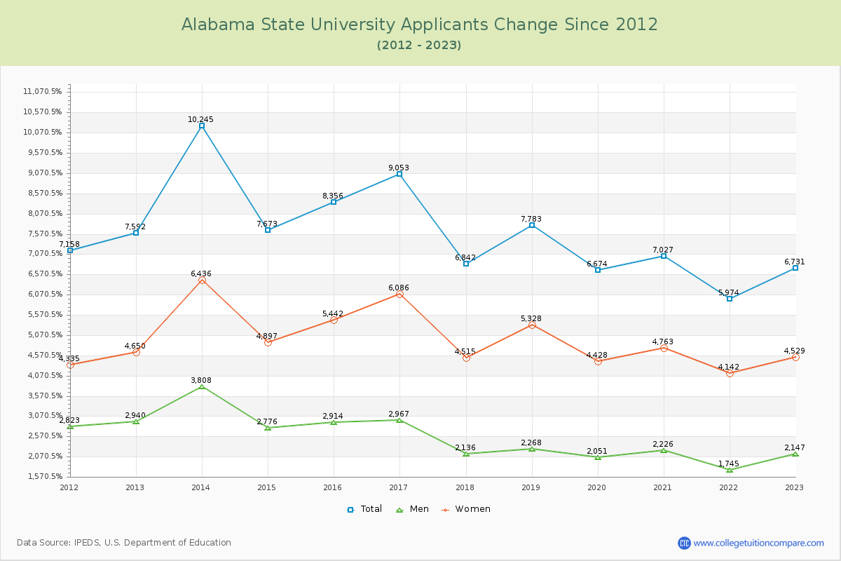 Alabama State University Number of Applicants Changes Chart