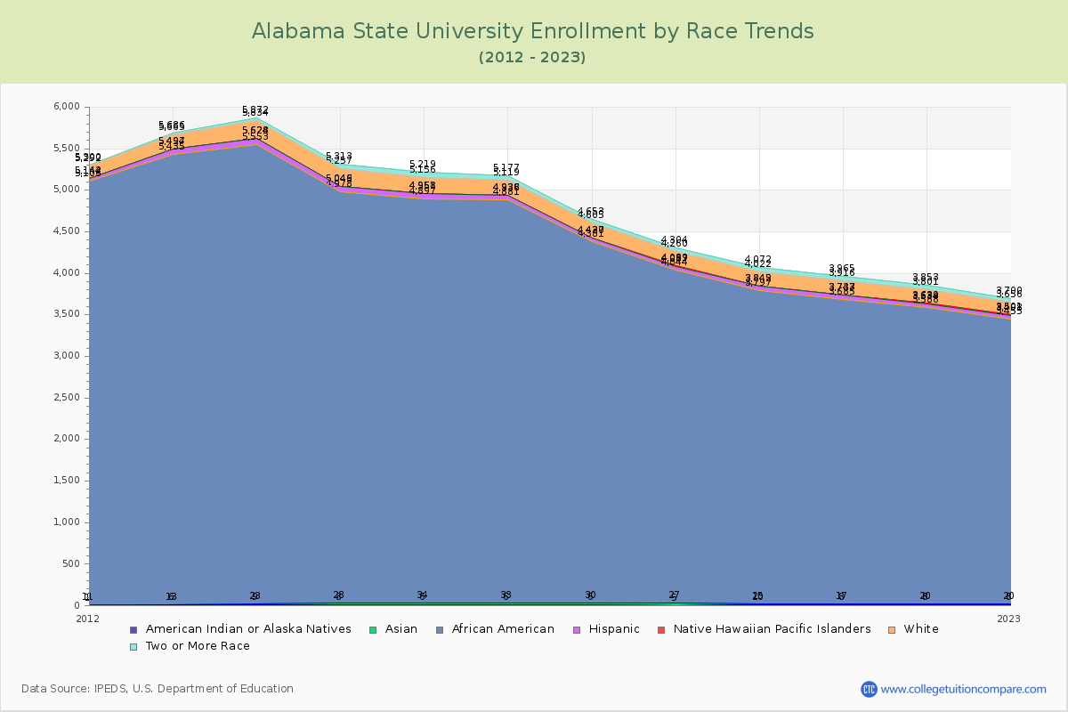 Alabama State University Enrollment by Race Trends Chart