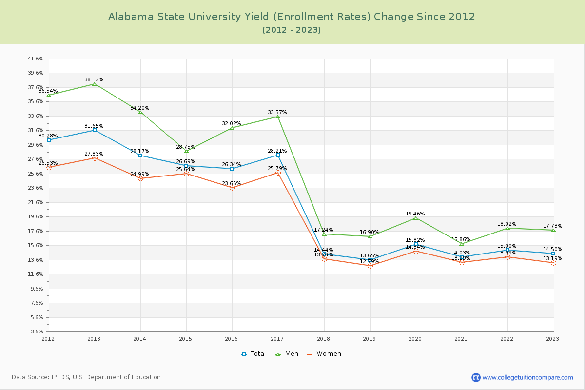 Alabama State University Yield (Enrollment Rate) Changes Chart