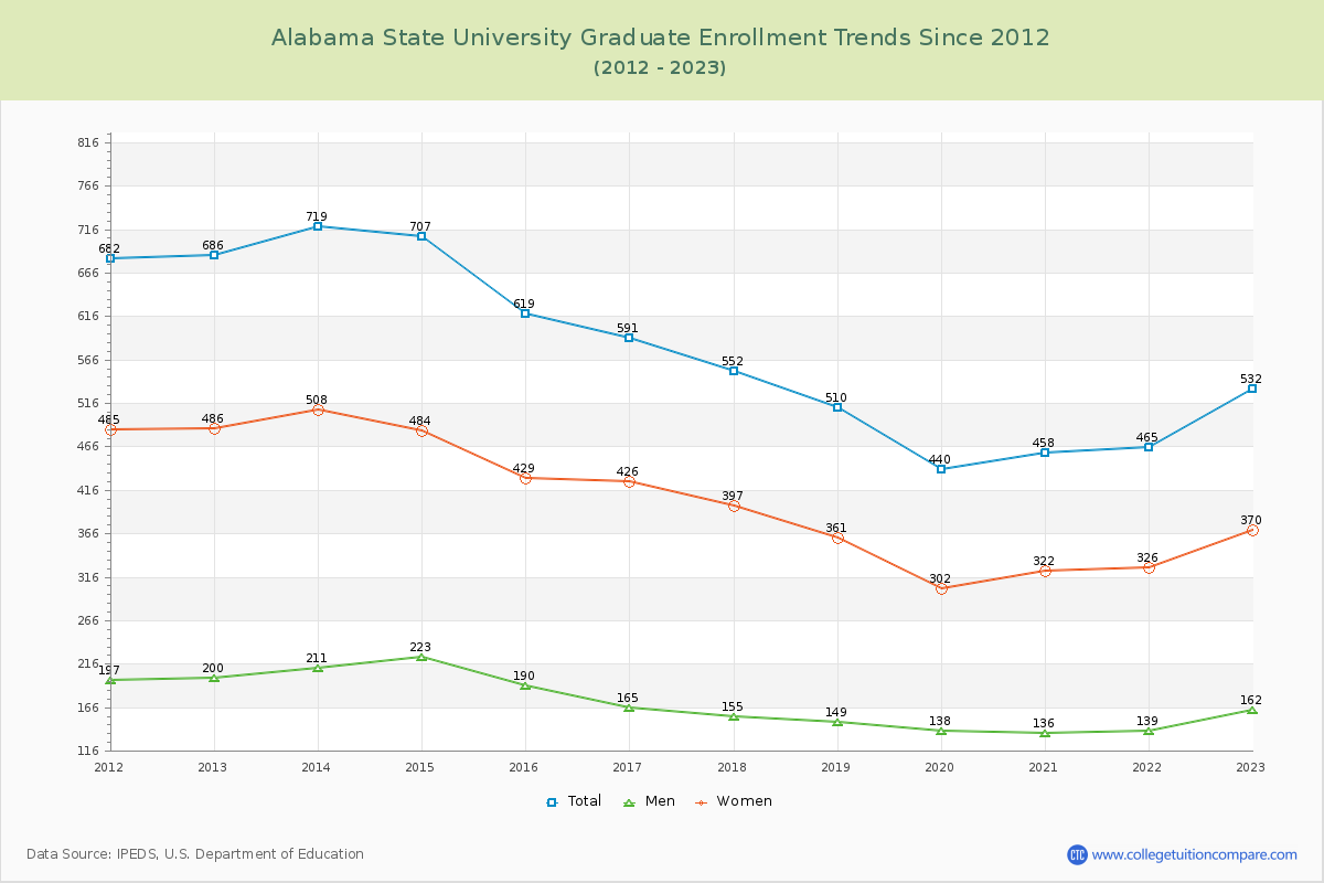 Alabama State University Graduate Enrollment Trends Chart