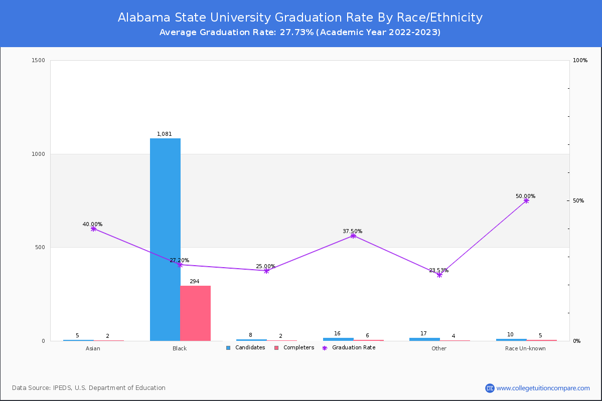 Alabama State University graduate rate by race