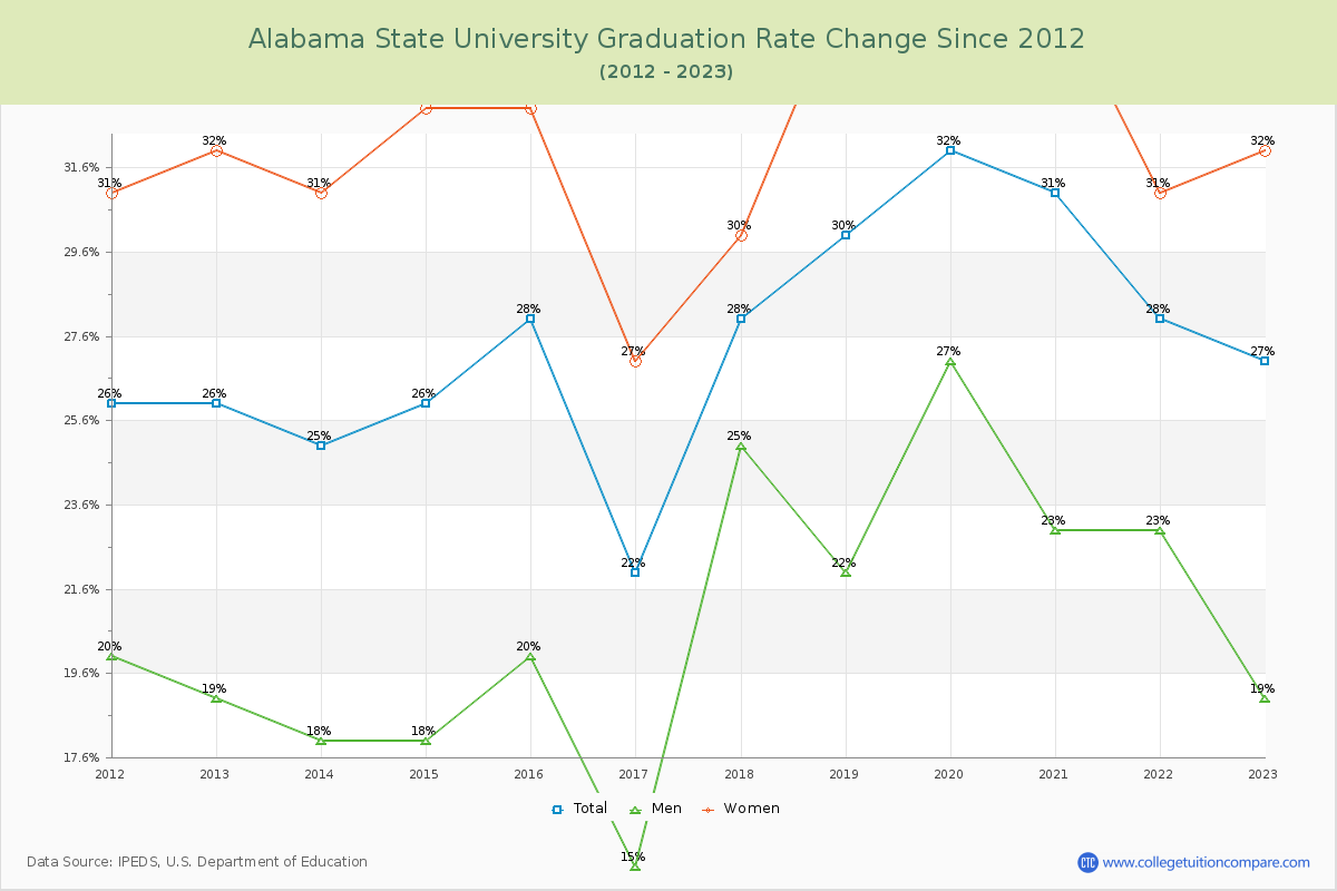 Alabama State University Graduation Rate Changes Chart