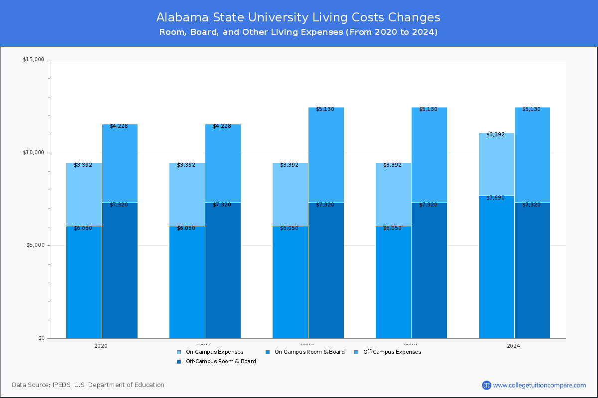 Alabama State University - Room and Board Coost Chart