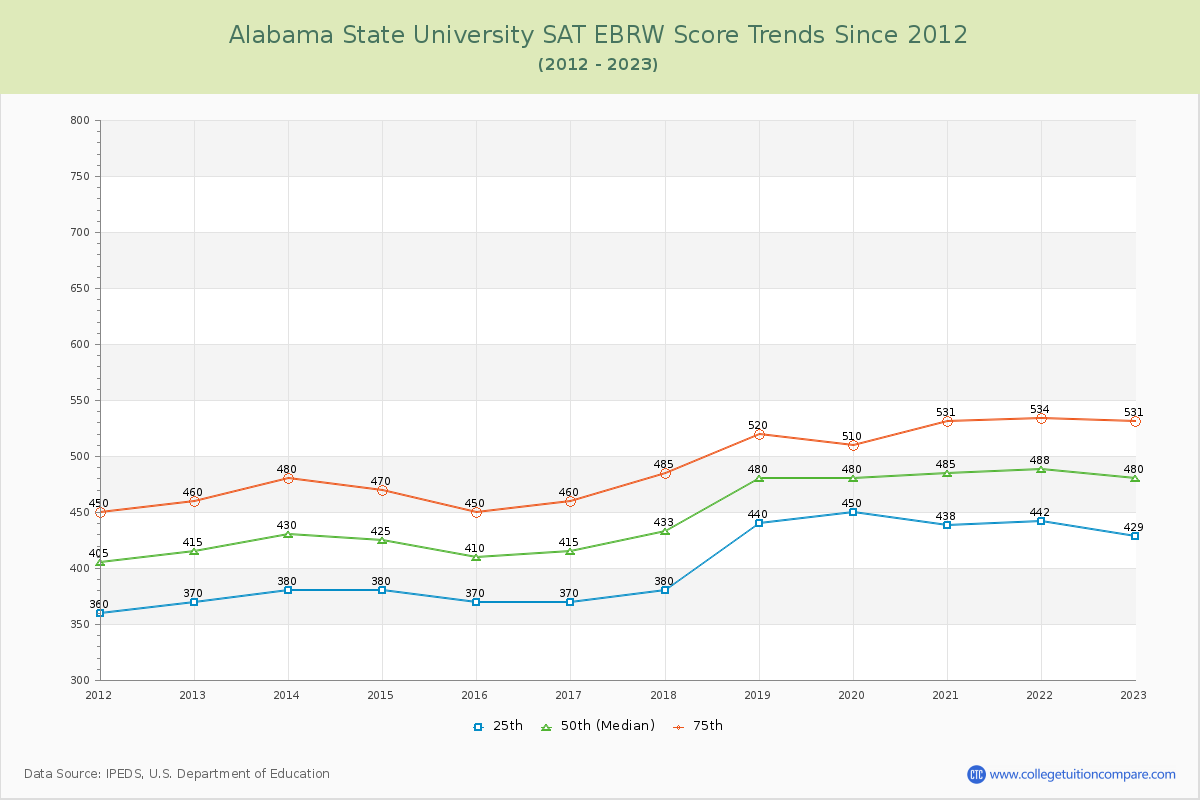 Alabama State University SAT EBRW (Evidence-Based Reading and Writing) Trends Chart