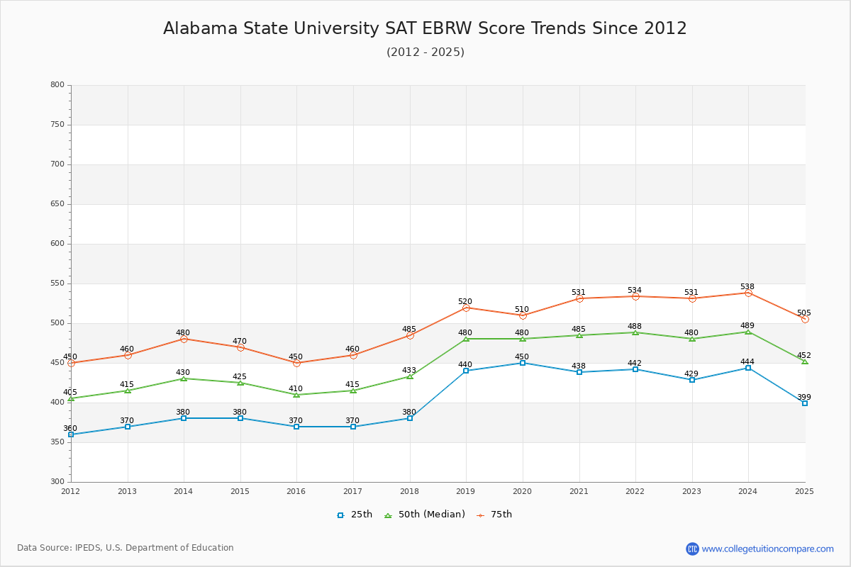 Alabama State University SAT EBRW (Evidence-Based Reading and Writing) Trends Chart