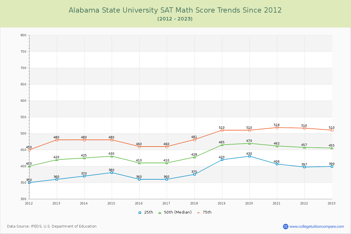 Alabama State University SAT Math Score Trends Chart