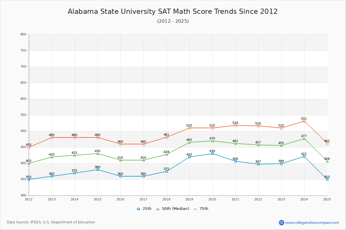 Alabama State University SAT Math Score Trends Chart