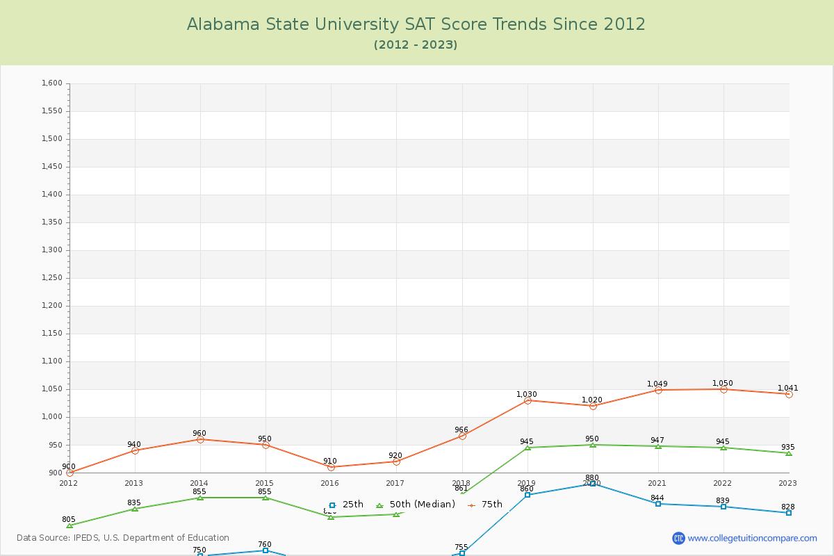 Alabama State University SAT Score Trends Chart
