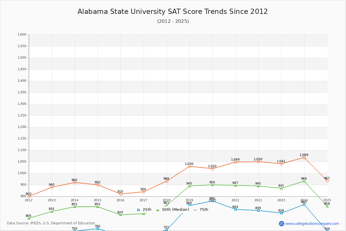 Alabama State University SAT Score Trends Chart