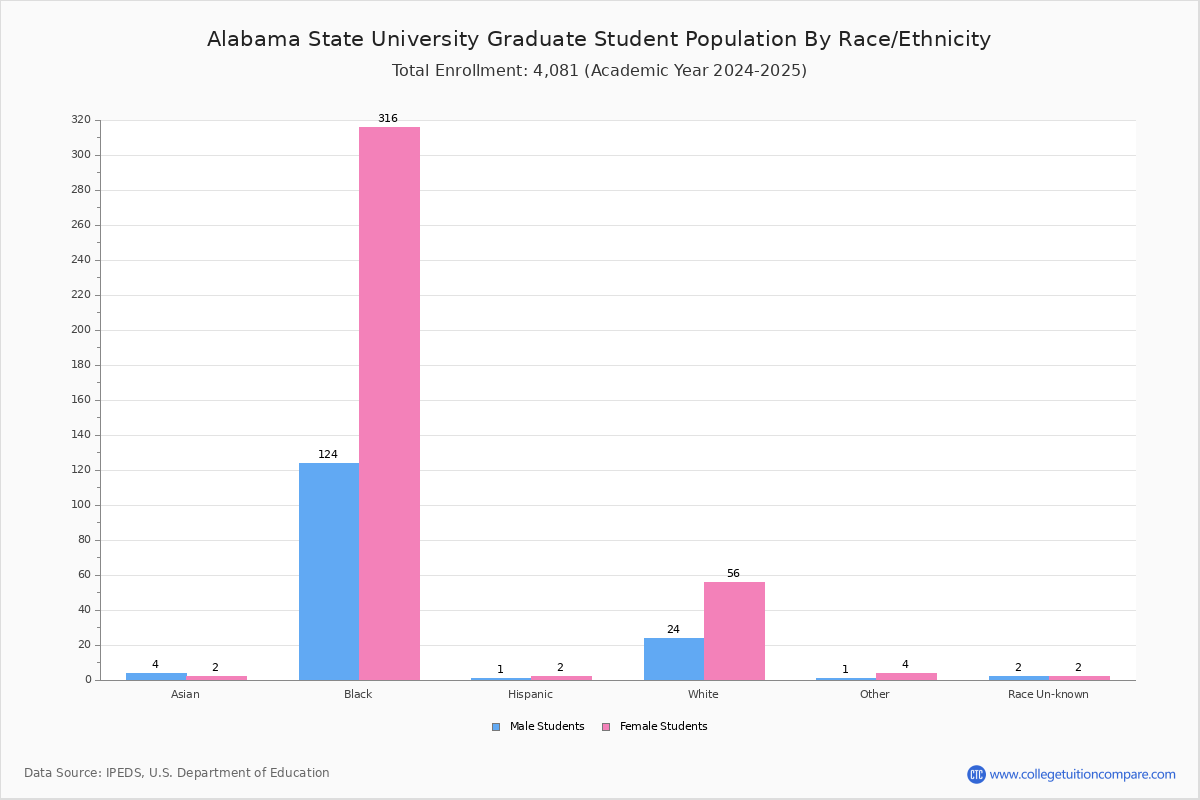 Alabama State University Student Population and Demographics