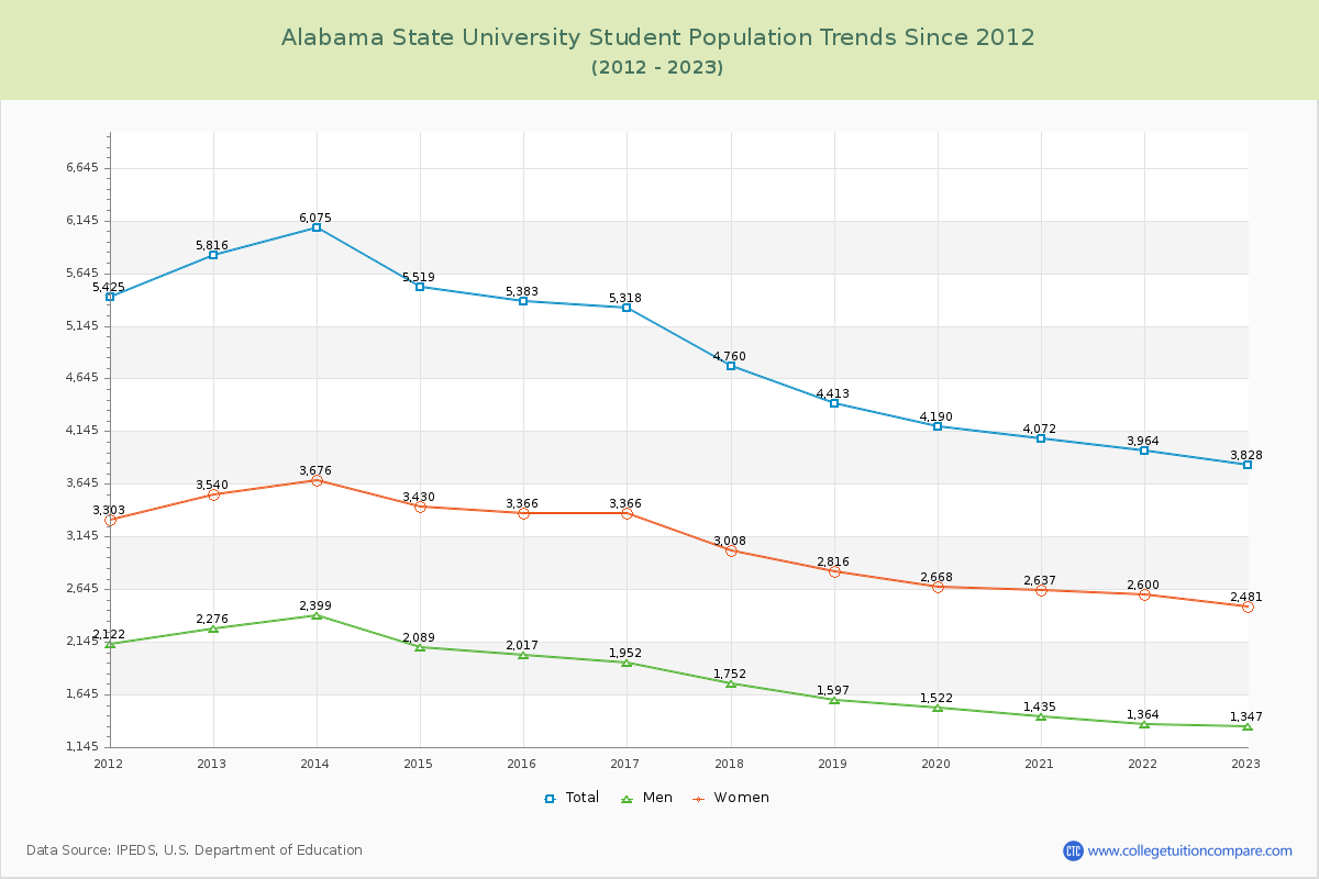 Alabama State University Enrollment Trends Chart