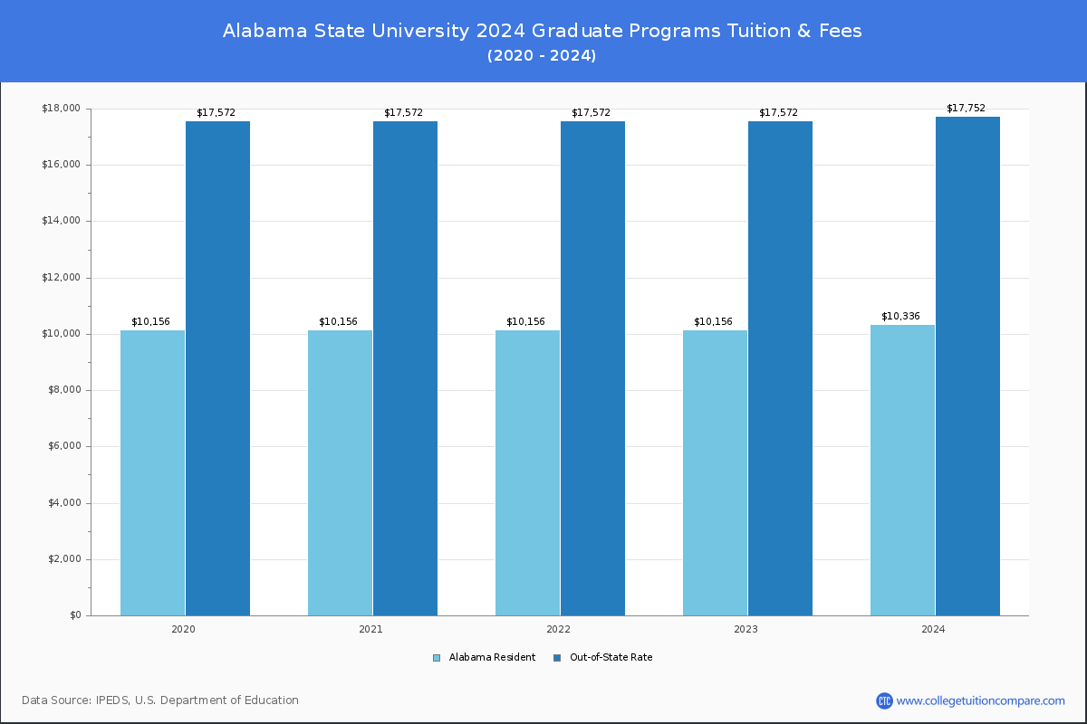 Alabama State University - Graduate Tuition Chart