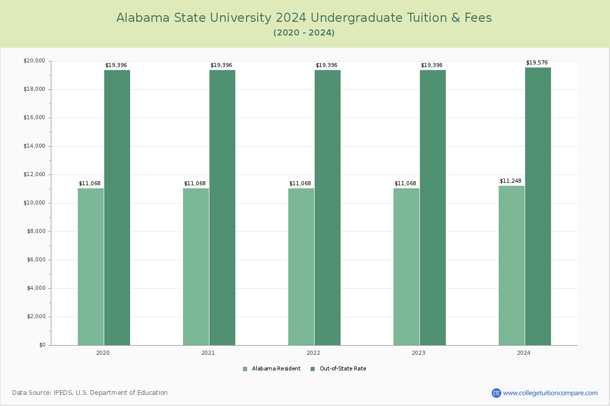Alabama State University - Undergraduate Tuition Chart
