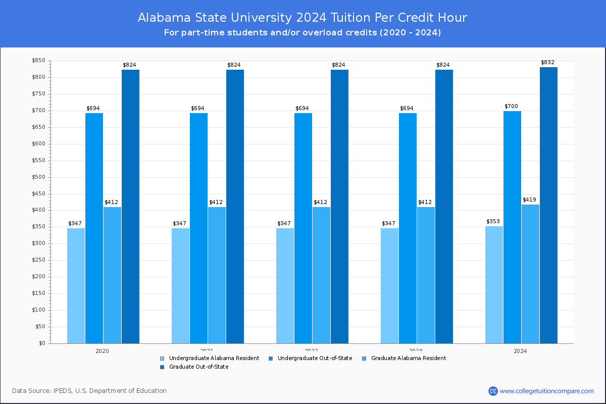 Alabama State University - Tuition per Credit Hour