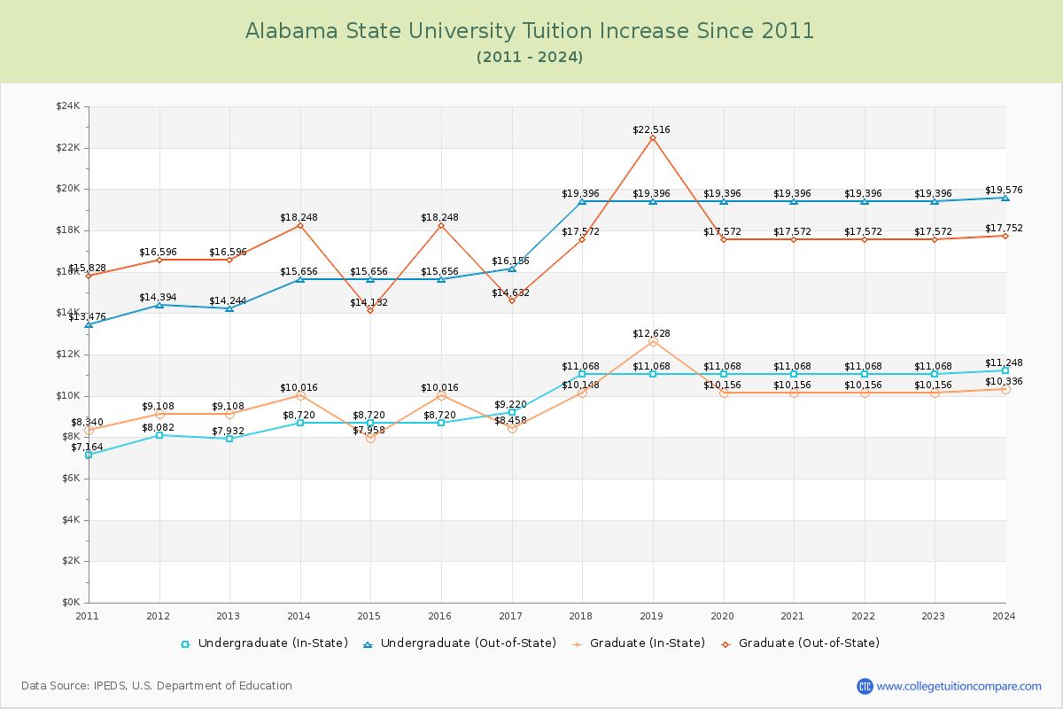 Alabama State University Tuition & Fees Changes Chart