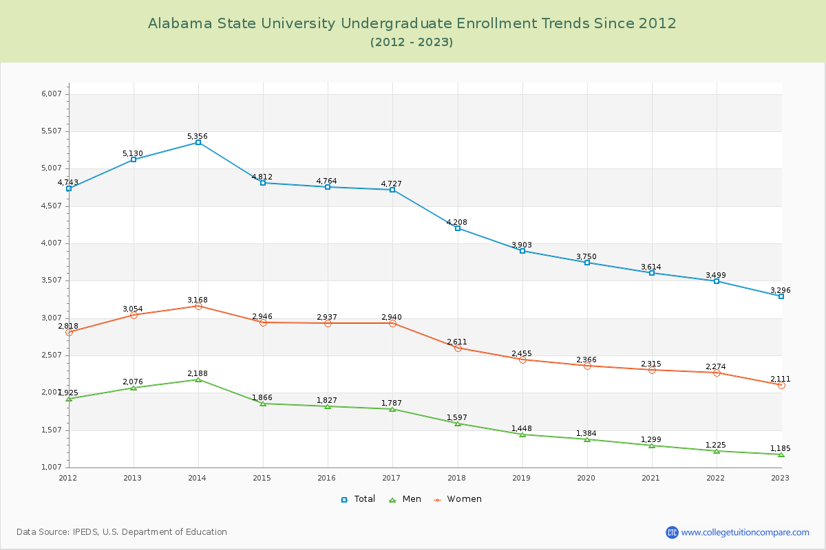 Alabama State University Undergraduate Enrollment Trends Chart