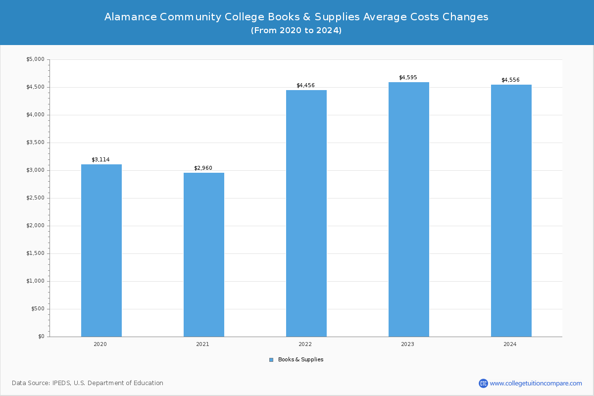 Alamance Community College - Books and Supplies Costs