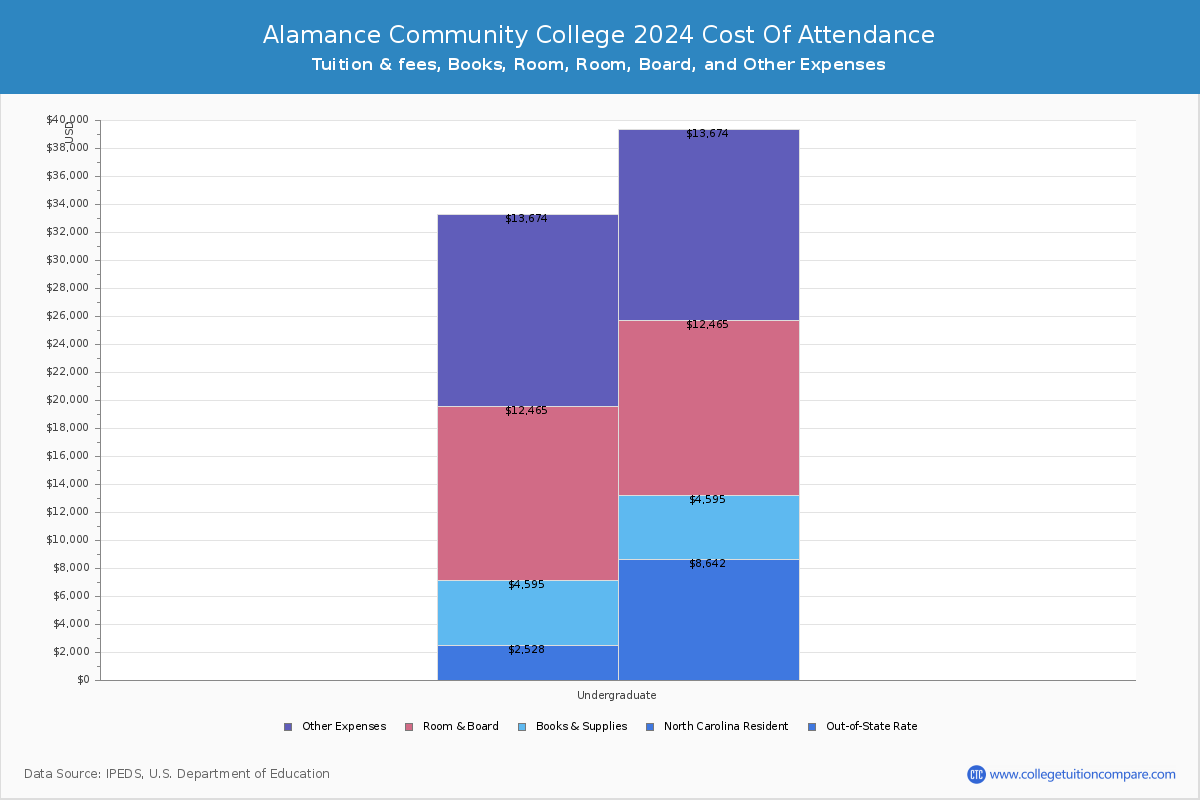 alamance-community-college-tuition-fees-net-price