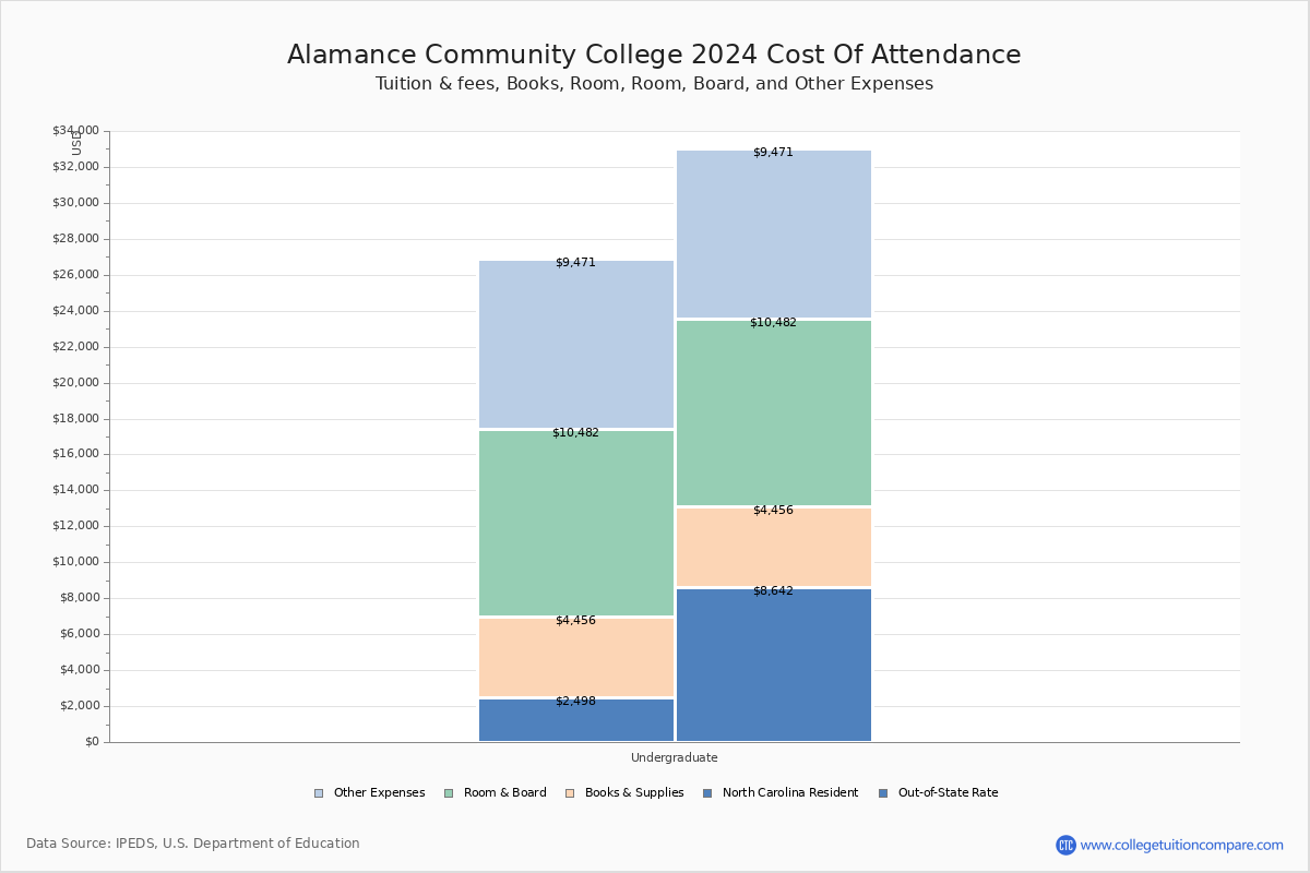 Alamance Community College - COA