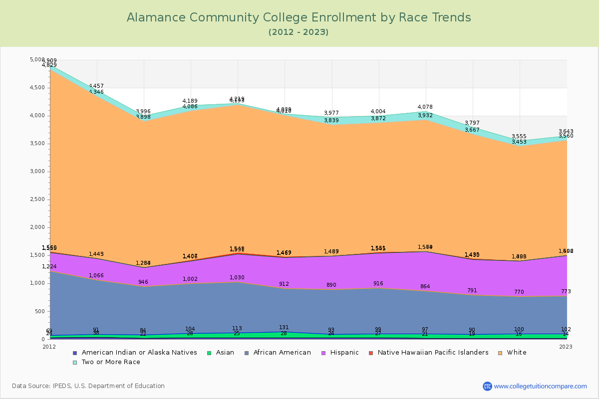 Alamance Community College Enrollment by Race Trends Chart