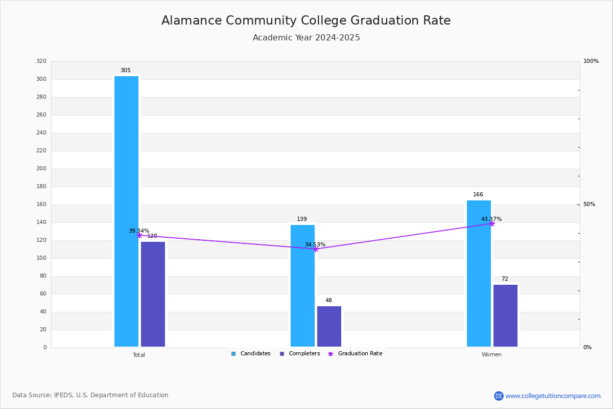 Alamance CC Graduation Rate
