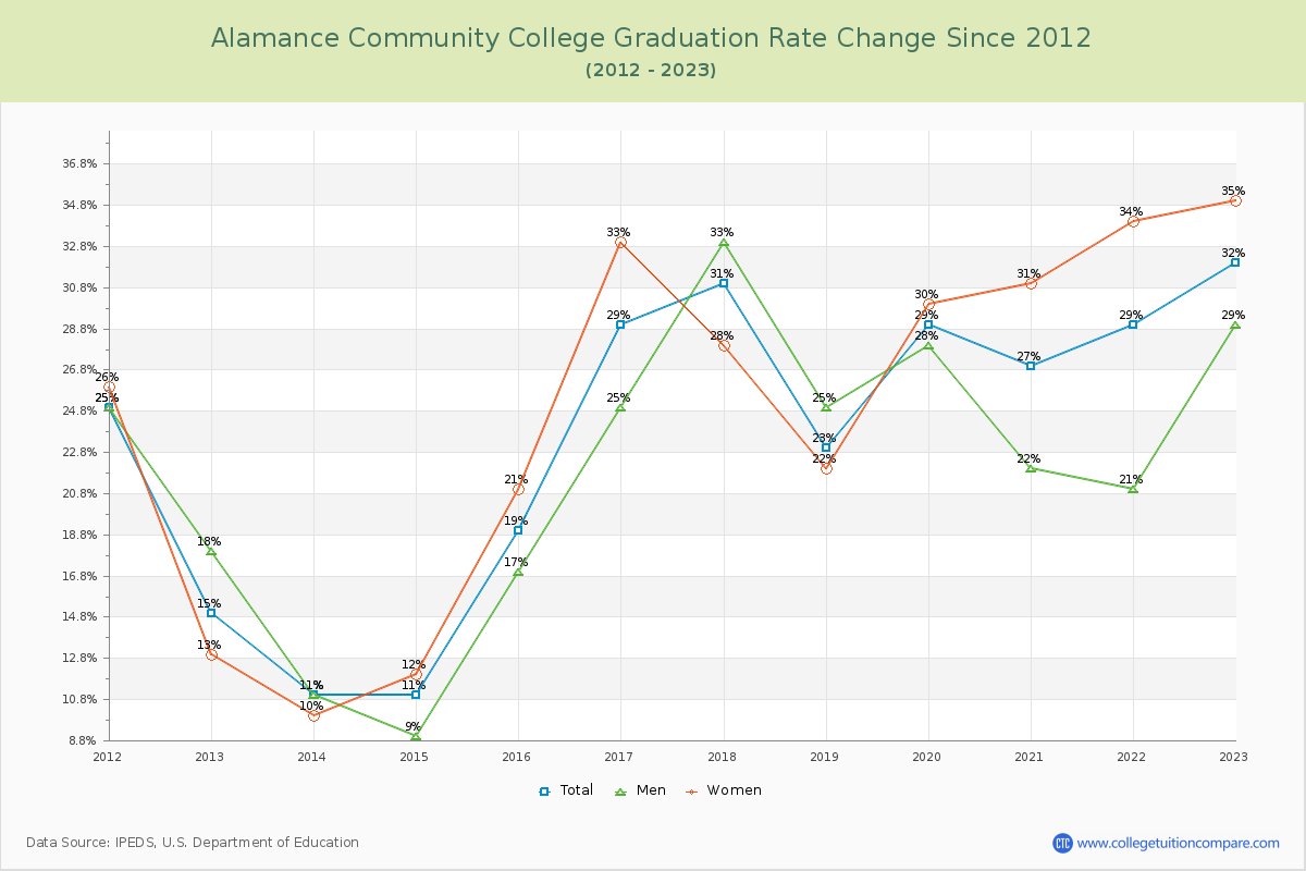 Alamance Community College Graduation Rate Changes Chart