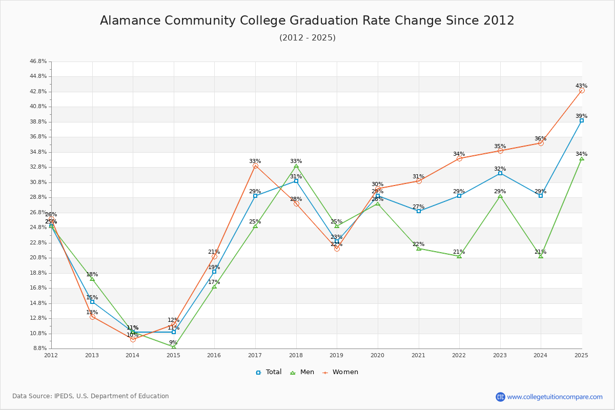 Alamance Community College Graduation Rate Changes Chart